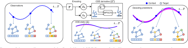 Figure 1 for Spatiotemporal graph neural process for reconstruction, extrapolation, and classification of cardiac trajectories