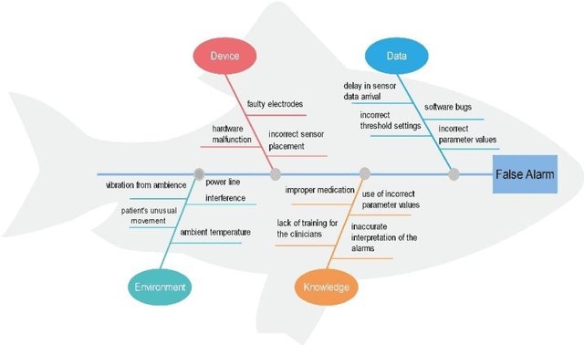 Figure 4 for Classification of Methods to Reduce Clinical Alarm Signals for Remote Patient Monitoring: A Critical Review