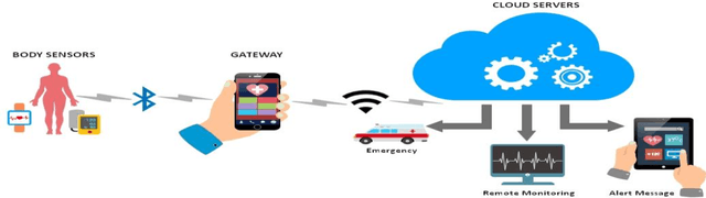 Figure 2 for Classification of Methods to Reduce Clinical Alarm Signals for Remote Patient Monitoring: A Critical Review