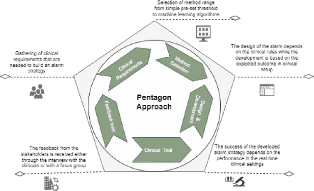 Figure 3 for Classification of Methods to Reduce Clinical Alarm Signals for Remote Patient Monitoring: A Critical Review