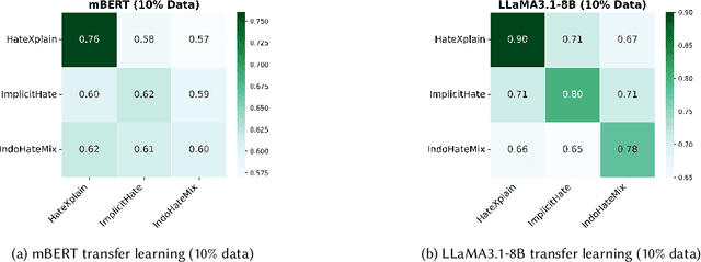 Figure 4 for Rethinking Hate Speech Detection on Social Media: Can LLMs Replace Traditional Models?