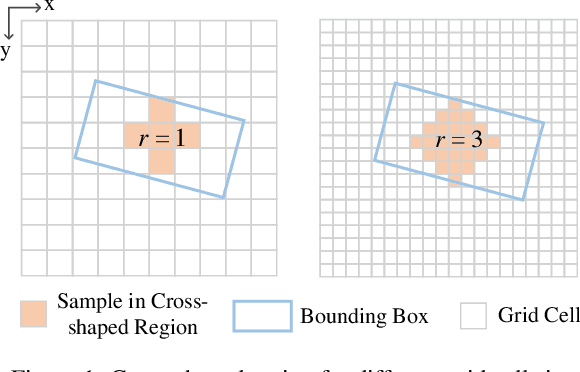 Figure 1 for DCDet: Dynamic Cross-based 3D Object Detector