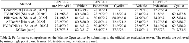 Figure 4 for DCDet: Dynamic Cross-based 3D Object Detector