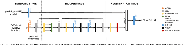 Figure 3 for A Noisy Beat is Worth 16 Words: a Tiny Transformer for Low-Power Arrhythmia Classification on Microcontrollers