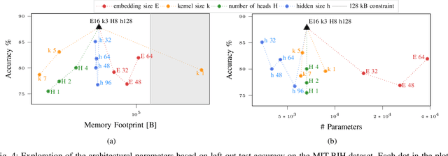 Figure 4 for A Noisy Beat is Worth 16 Words: a Tiny Transformer for Low-Power Arrhythmia Classification on Microcontrollers