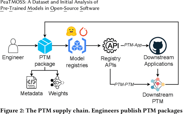 Figure 3 for PeaTMOSS: A Dataset and Initial Analysis of Pre-Trained Models in Open-Source Software