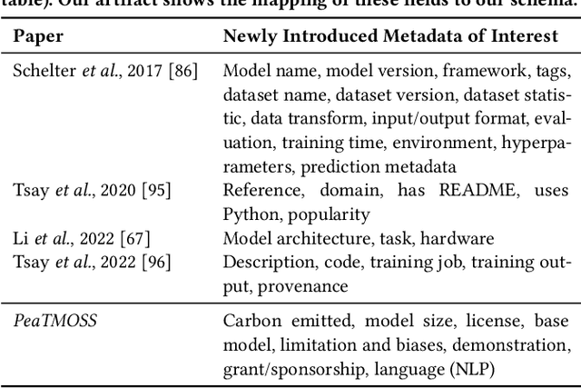 Figure 4 for PeaTMOSS: A Dataset and Initial Analysis of Pre-Trained Models in Open-Source Software