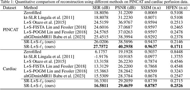 Figure 1 for Dynamic MRI reconstruction using low-rank plus sparse decomposition with smoothness regularization