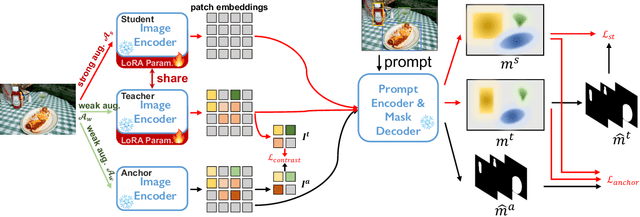 Figure 2 for Improving the Generalization of Segmentation Foundation Model under Distribution Shift via Weakly Supervised Adaptation