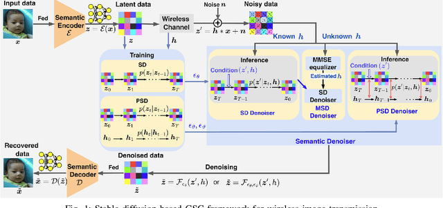 Figure 1 for Goal-Oriented Semantic Communication for Wireless Image Transmission via Stable Diffusion