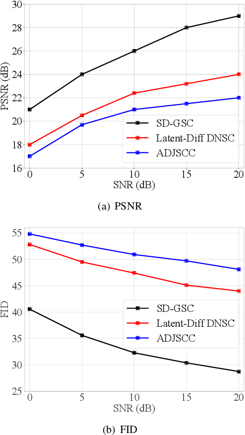 Figure 2 for Goal-Oriented Semantic Communication for Wireless Image Transmission via Stable Diffusion
