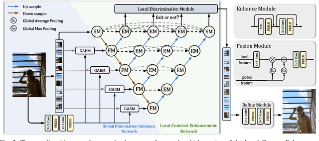 Figure 2 for Adaptive Low Light Enhancement via Joint Global-Local Illumination Adjustment