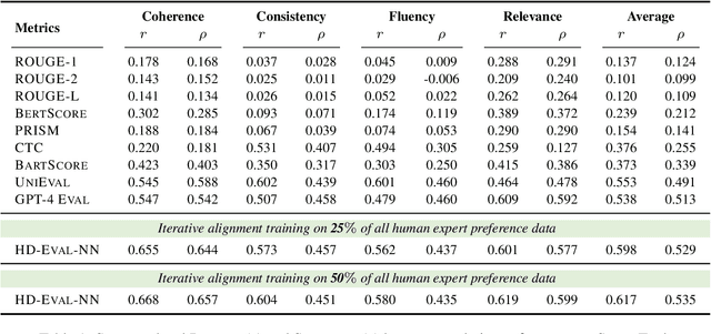 Figure 2 for HD-Eval: Aligning Large Language Model Evaluators Through Hierarchical Criteria Decomposition