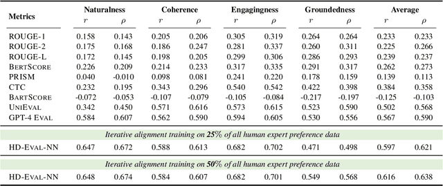 Figure 4 for HD-Eval: Aligning Large Language Model Evaluators Through Hierarchical Criteria Decomposition