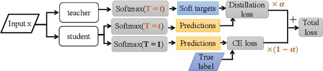 Figure 1 for Practical Insights into Knowledge Distillation for Pre-Trained Models