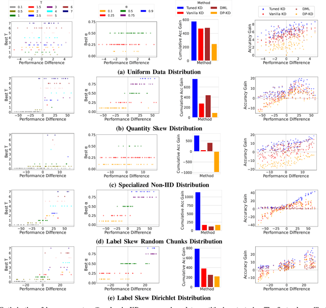 Figure 3 for Practical Insights into Knowledge Distillation for Pre-Trained Models