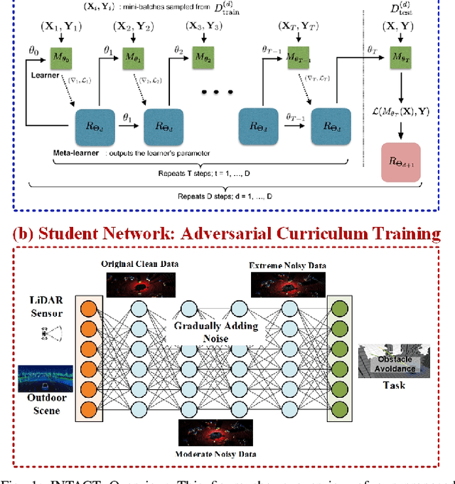 Figure 1 for INTACT: Inducing Noise Tolerance through Adversarial Curriculum Training for LiDAR-based Safety-Critical Perception and Autonomy