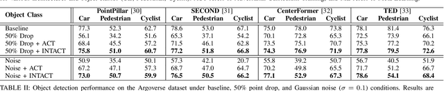 Figure 2 for INTACT: Inducing Noise Tolerance through Adversarial Curriculum Training for LiDAR-based Safety-Critical Perception and Autonomy