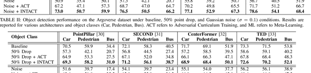 Figure 3 for INTACT: Inducing Noise Tolerance through Adversarial Curriculum Training for LiDAR-based Safety-Critical Perception and Autonomy