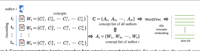 Figure 1 for Knowledge Navigation: Inferring the Interlocking Map of Knowledge from Research Trajectories