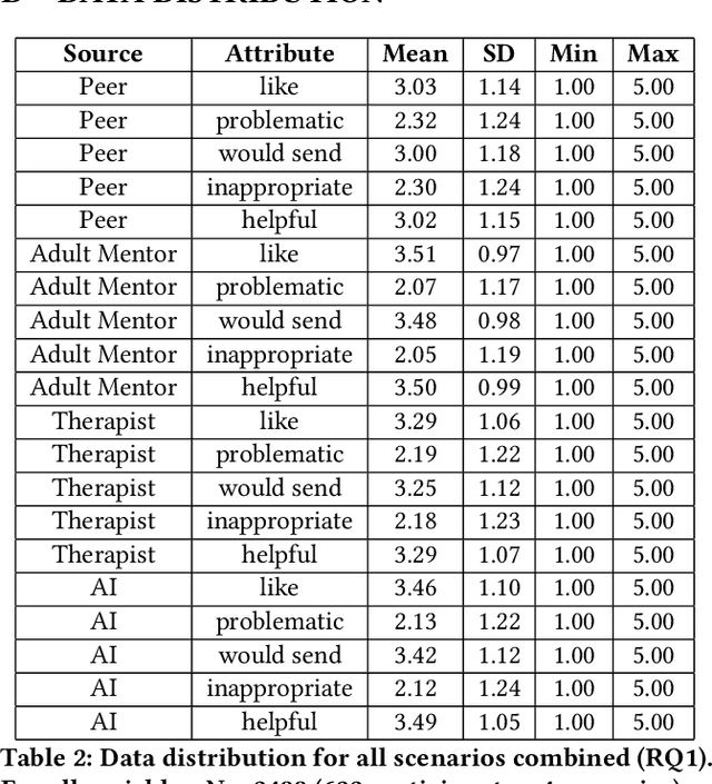 Figure 4 for The Role of AI in Peer Support for Young People: A Study of Preferences for Human- and AI-Generated Responses