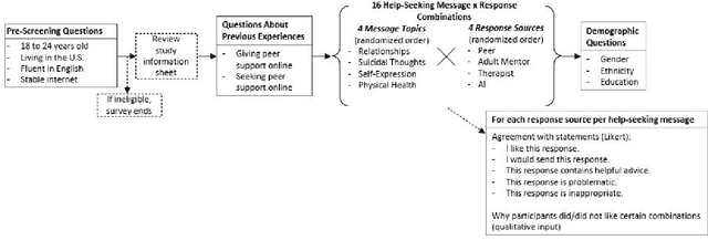 Figure 1 for The Role of AI in Peer Support for Young People: A Study of Preferences for Human- and AI-Generated Responses