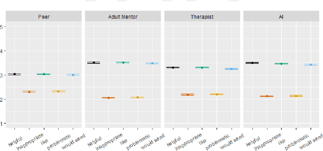 Figure 3 for The Role of AI in Peer Support for Young People: A Study of Preferences for Human- and AI-Generated Responses