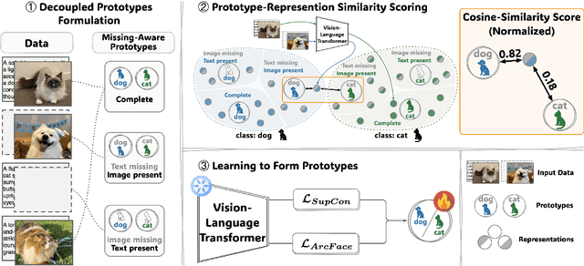 Figure 2 for Decoupled Multimodal Prototypes for Visual Recognition with Missing Modalities