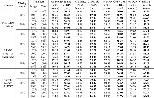 Figure 1 for Decoupled Multimodal Prototypes for Visual Recognition with Missing Modalities