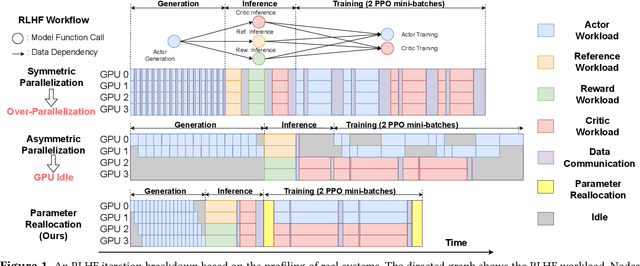 Figure 1 for ReaLHF: Optimized RLHF Training for Large Language Models through Parameter Reallocation