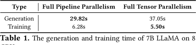 Figure 2 for ReaLHF: Optimized RLHF Training for Large Language Models through Parameter Reallocation