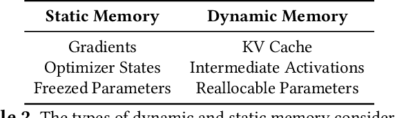 Figure 4 for ReaLHF: Optimized RLHF Training for Large Language Models through Parameter Reallocation