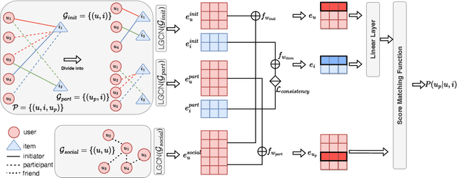 Figure 2 for Multi-view Graph Convolution for Participant Recommendation