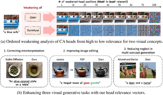 Figure 1 for Cross-Attention Head Position Patterns Can Align with Human Visual Concepts in Text-to-Image Generative Models