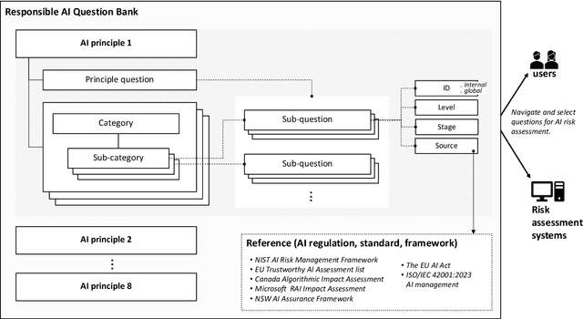 Figure 3 for Responsible AI Question Bank: A Comprehensive Tool for AI Risk Assessment