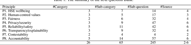 Figure 2 for Responsible AI Question Bank: A Comprehensive Tool for AI Risk Assessment