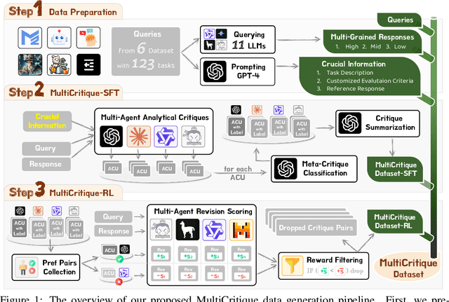 Figure 1 for Training Language Models to Critique With Multi-agent Feedback