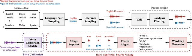 Figure 1 for UniCoM: A Universal Code-Switching Speech Generator