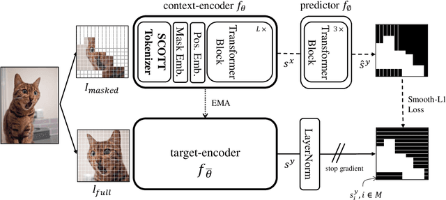 Figure 3 for Escaping The Big Data Paradigm in Self-Supervised Representation Learning