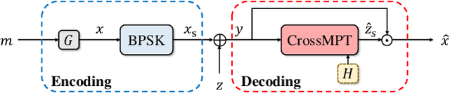 Figure 1 for CrossMPT: Cross-attention Message-Passing Transformer for Error Correcting Codes