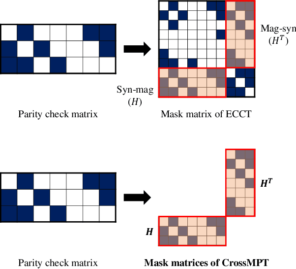 Figure 3 for CrossMPT: Cross-attention Message-Passing Transformer for Error Correcting Codes