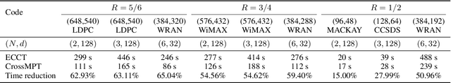 Figure 4 for CrossMPT: Cross-attention Message-Passing Transformer for Error Correcting Codes