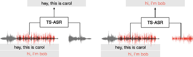 Figure 1 for Conformer-based Target-Speaker Automatic Speech Recognition for Single-Channel Audio