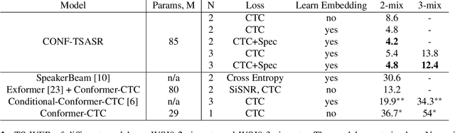 Figure 2 for Conformer-based Target-Speaker Automatic Speech Recognition for Single-Channel Audio