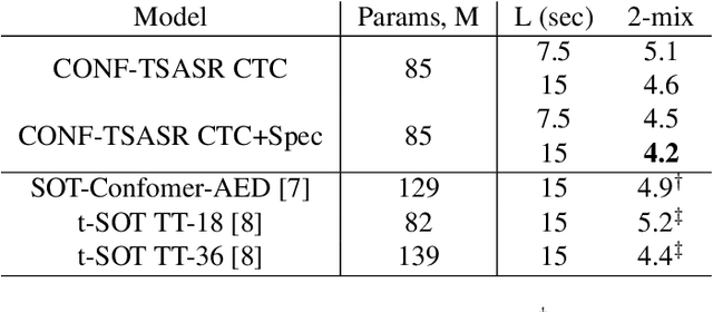 Figure 4 for Conformer-based Target-Speaker Automatic Speech Recognition for Single-Channel Audio