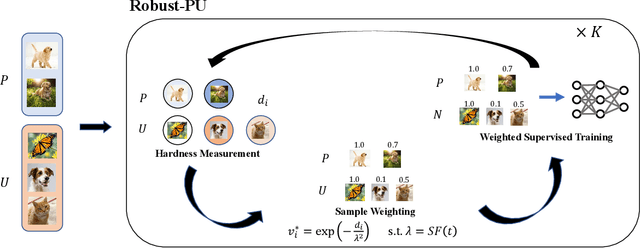 Figure 1 for Robust Positive-Unlabeled Learning via Noise Negative Sample Self-correction