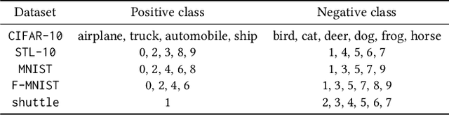 Figure 2 for Robust Positive-Unlabeled Learning via Noise Negative Sample Self-correction