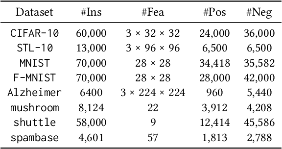 Figure 3 for Robust Positive-Unlabeled Learning via Noise Negative Sample Self-correction