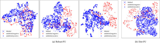 Figure 4 for Robust Positive-Unlabeled Learning via Noise Negative Sample Self-correction