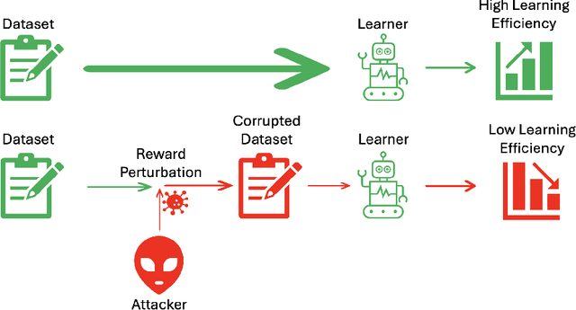 Figure 1 for Reward Poisoning Attack Against Offline Reinforcement Learning